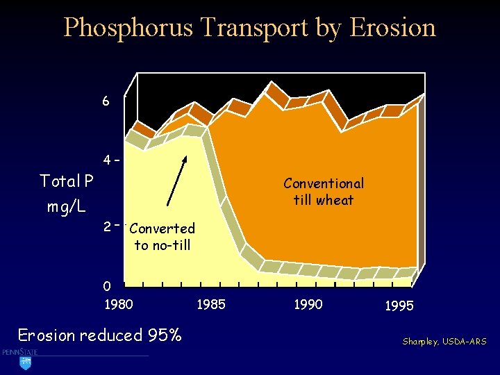 Phosphorus Transport by Erosion 6 Total P mg/L 4 - Conventional till wheat 2
