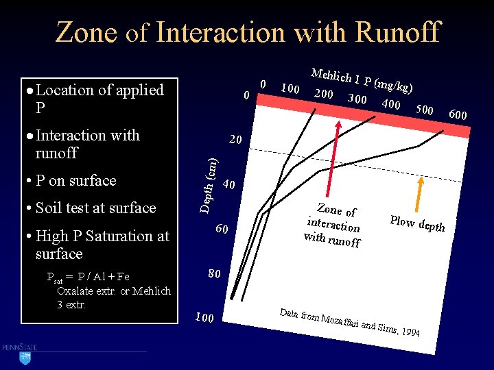 Zone of Interaction with Runoff · Location of applied P • Soil test at