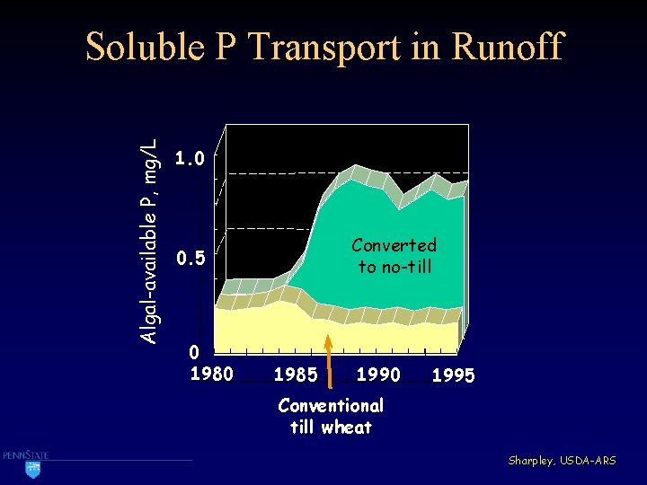 Algal-available P, mg/L Soluble P Transport in Runoff 1. 0 Converted to no-till 0.