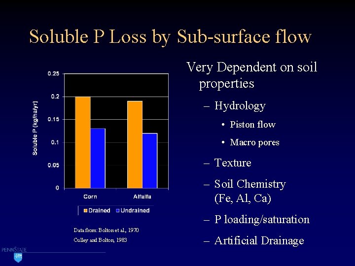 Soluble P Loss by Sub-surface flow Very Dependent on soil properties – Hydrology •