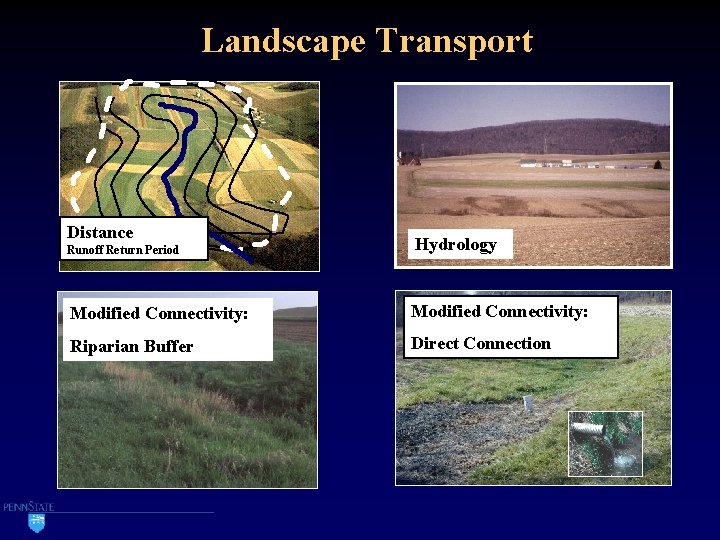 Landscape Transport Distance Runoff Return Period Hydrology Modified Connectivity: Riparian Buffer Direct Connection 