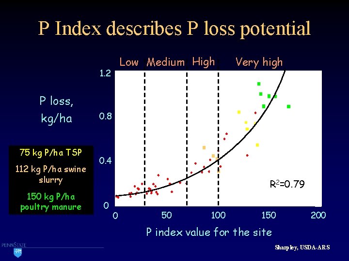 P Index describes P loss potential Low Medium High 1. 2 P loss, kg/ha