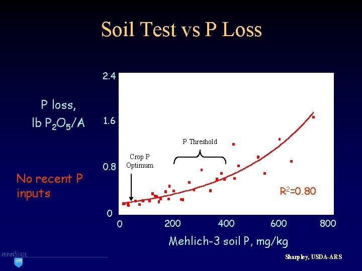 Soil Test vs P Loss 2. 4 P loss, lb P 2 O 5/A