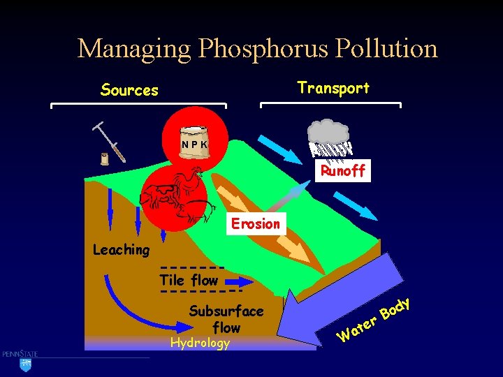 Managing Phosphorus Pollution Transport Sources NPK Runoff Erosion Leaching Tile flow Subsurface flow Hydrology