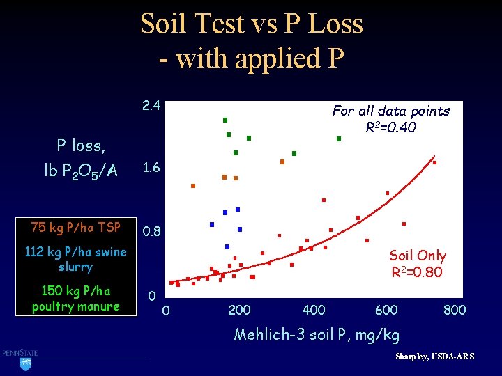 Soil Test vs P Loss - with applied P 2. 4 P loss, lb