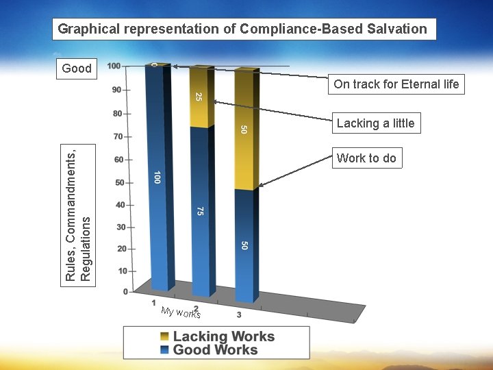 Graphical representation of Compliance-Based Salvation Good On track for Eternal life Rules, Commandments, Regulations