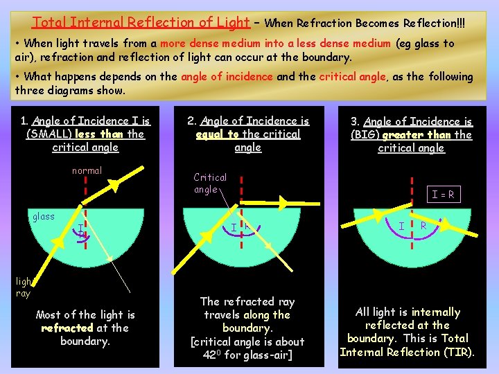 Total Internal Reflection of Light – When Refraction Becomes Reflection!!! • When light travels