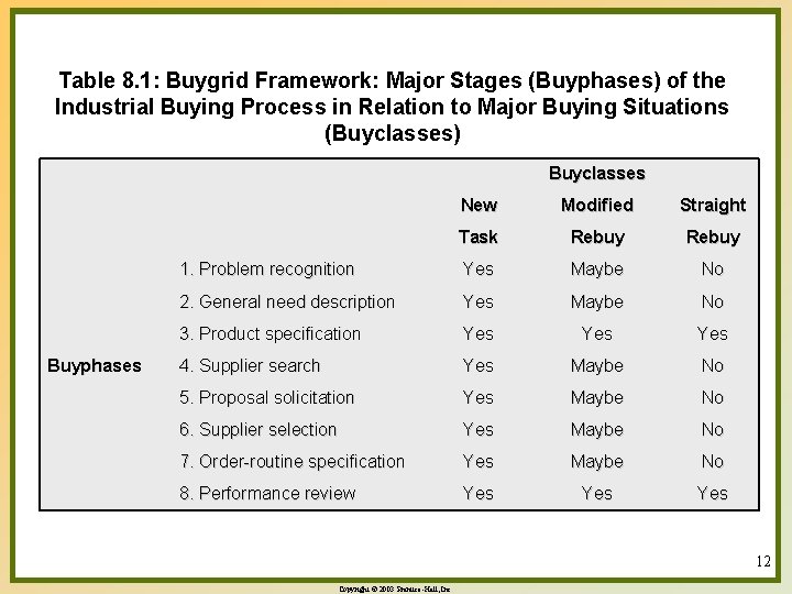 Table 8. 1: Buygrid Framework: Major Stages (Buyphases) of the Industrial Buying Process in