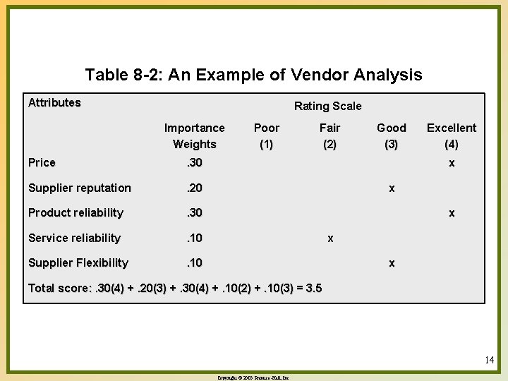 Table 8 -2: An Example of Vendor Analysis Attributes Rating Scale Importance Weights Price