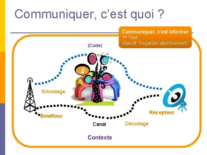 Communiquer, c’est quoi ? Communiquer, c’est informer (Code) 1 er Test objectif : Regarder