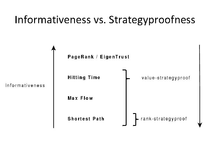 Informativeness vs. Strategyproofness 