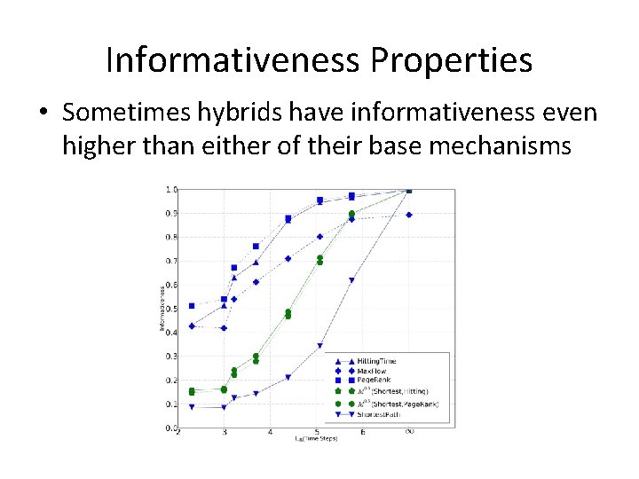 Informativeness Properties • Sometimes hybrids have informativeness even higher than either of their base