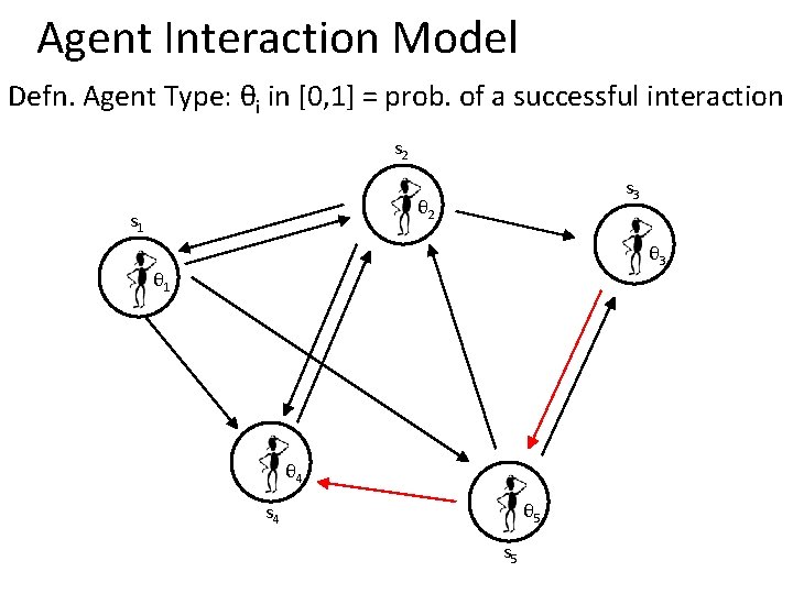 Agent Interaction Model Defn. Agent Type: θi in [0, 1] = prob. of a