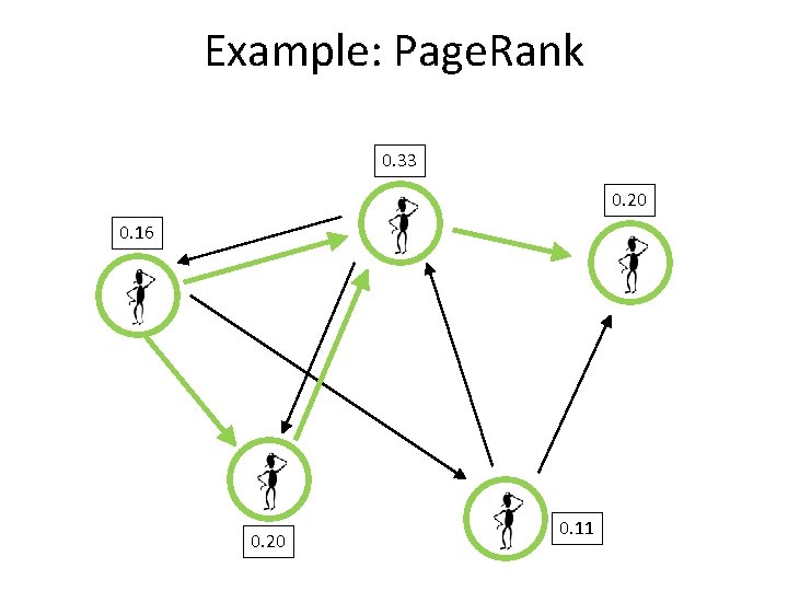 Example: Page. Rank 0. 33 0. 20 0. 16 0. 20 0. 11 
