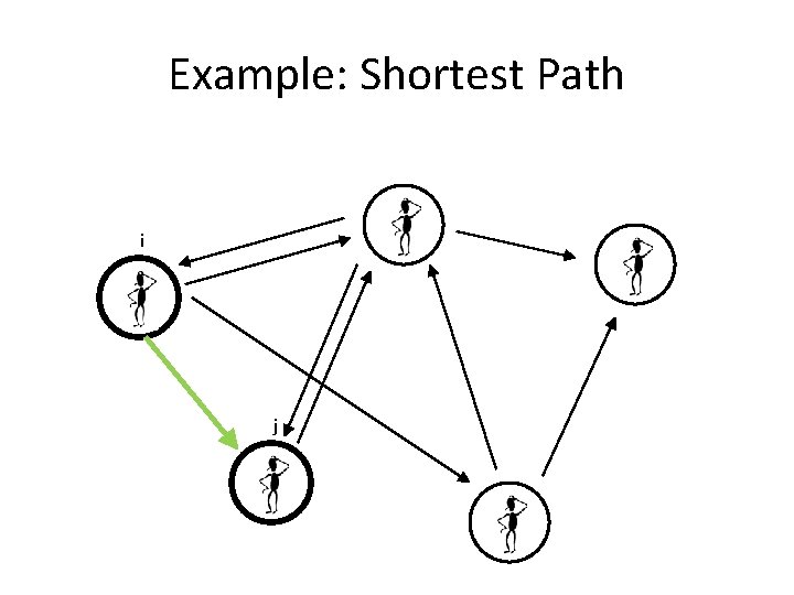 Example: Shortest Path i j 