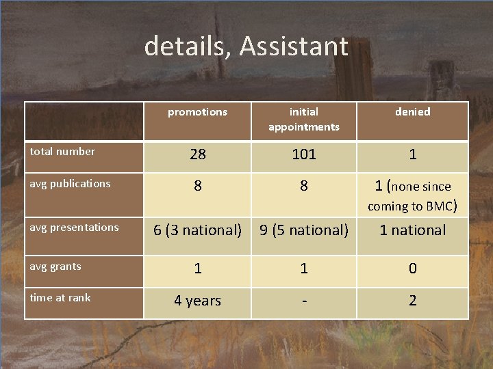 details, Assistant total number avg publications avg presentations avg grants time at rank promotions