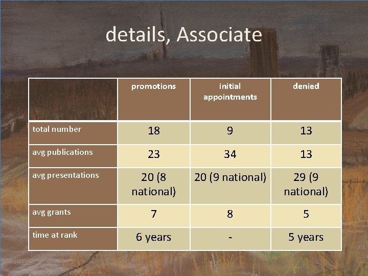 details, Associate promotions initial appointments denied total number 18 9 13 avg publications 23