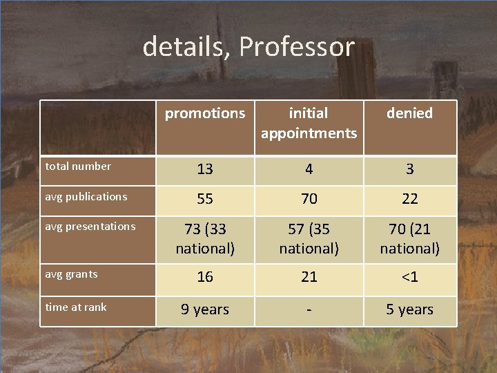 details, Professor promotions initial appointments denied total number 13 4 3 avg publications 55