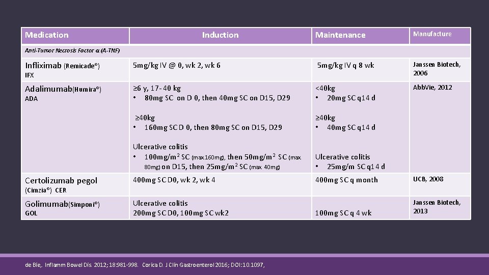 Medication Induction Maintenance Manufacture Anti-Tumor Necrosis Factor α (A-TNF) Infliximab (Remicade®) 5 mg/kg IV
