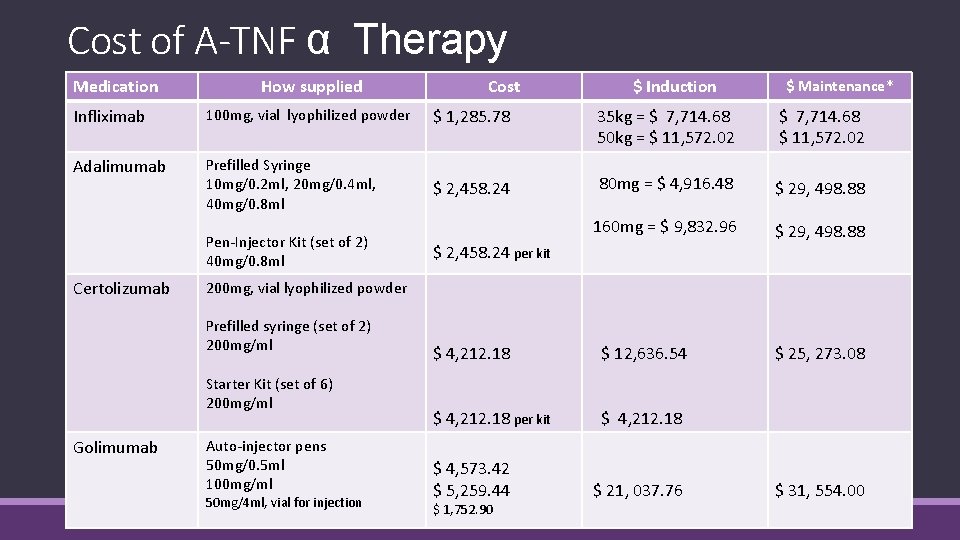 Cost of A-TNF α Therapy Medication How supplied Cost $ Induction $ Maintenance* Infliximab