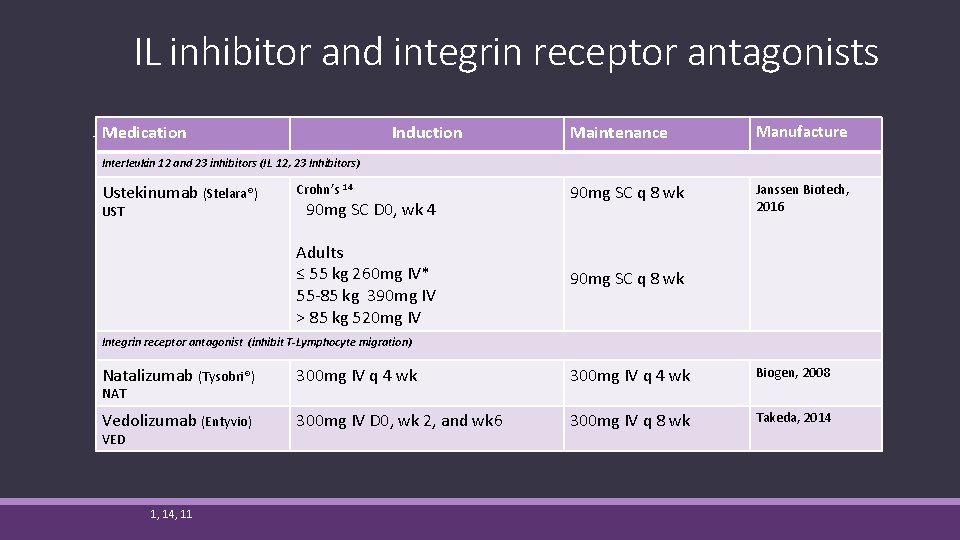 IL inhibitor and integrin receptor antagonists Medication Induction Maintenance Manufacture Crohn’s 14 90 mg