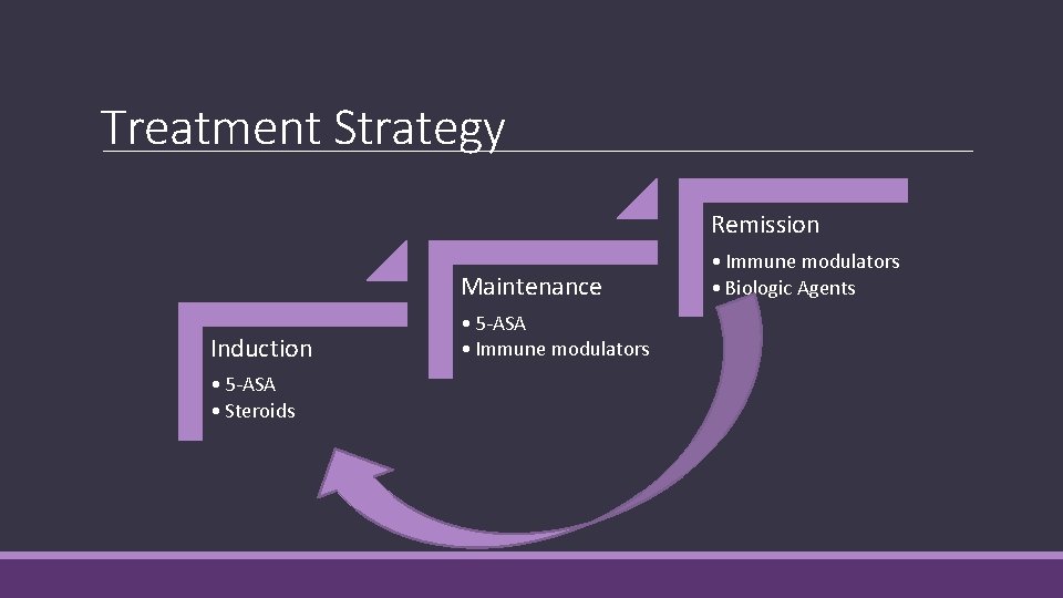 Treatment Strategy Remission Maintenance Induction • 5 -ASA • Steroids • 5 -ASA •