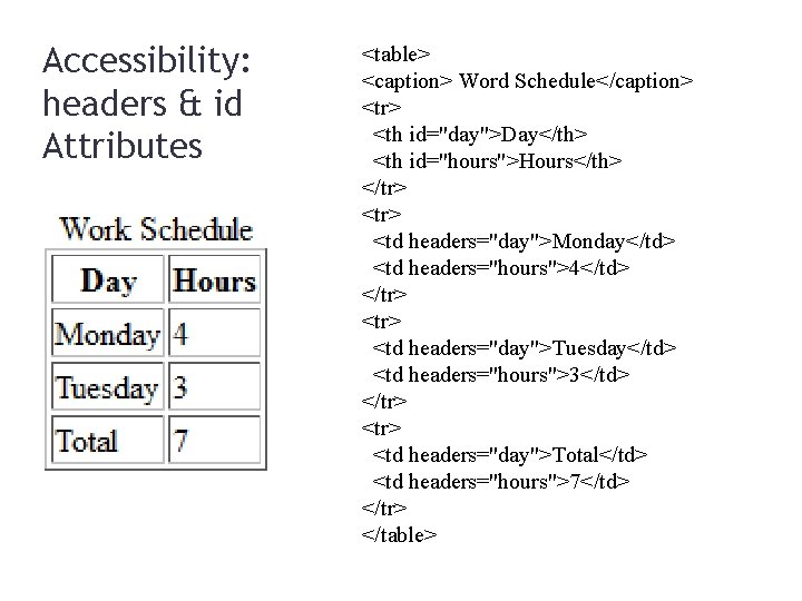 Accessibility: headers & id Attributes <table> <caption> Word Schedule</caption> <tr> <th id="day">Day</th> <th id="hours">Hours</th>