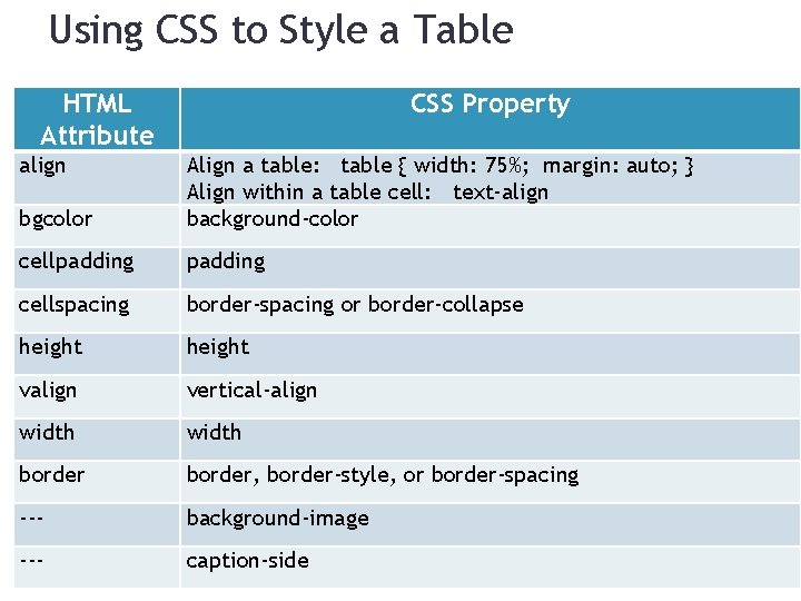 Using CSS to Style a Table HTML Attribute align CSS Property bgcolor Align a