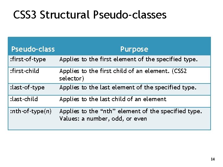 CSS 3 Structural Pseudo-classes Pseudo-class Purpose : first-of-type Applies to the first element of