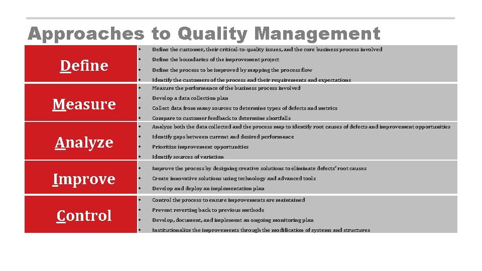 Approaches to Quality Management Define Measure Analyze Improve Control Define the customer, their critical-to-quality