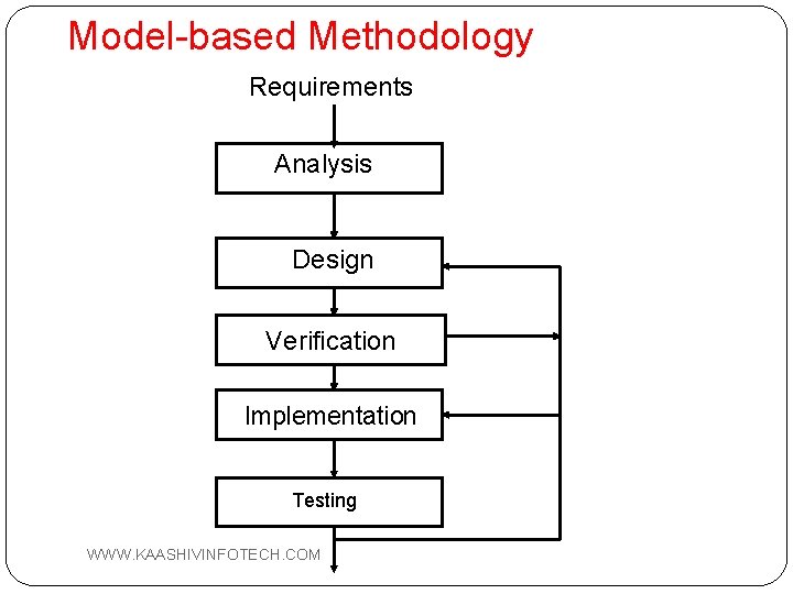 Model-based Methodology Requirements Analysis Design Verification Implementation Testing 20 WWW. KAASHIVINFOTECH. COM 