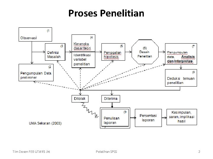 Proses Penelitian Tim Dosen FEB UTA'45 Jkt Pelatihan SPSS 2 