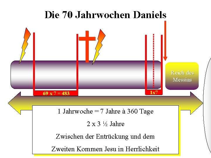 Die 70 Jahrwochen Daniels Reich des Messias 1 x 7 69 x 7 =