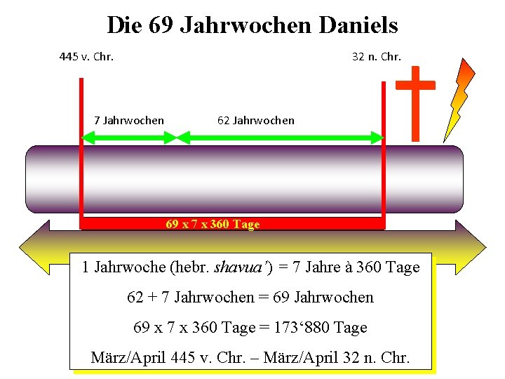 Die 69 Jahrwochen Daniels 445 v. Chr. 32 n. Chr. 7 Jahrwochen 62 Jahrwochen
