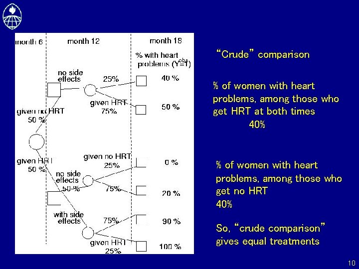 “Crude” comparison . % of women with heart problems, among those who get HRT