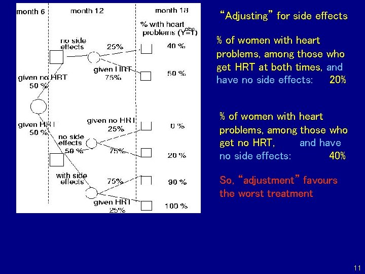 “Adjusting” for side effects % of women with heart problems, among those who get