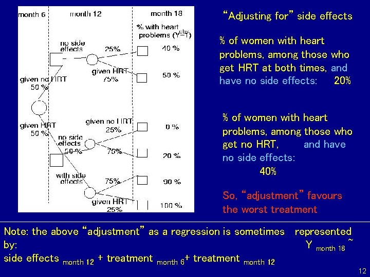 “Adjusting for” side effects % of women with heart problems, among those who get