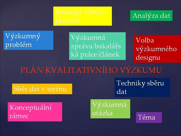 Strategie výběru případů Výzkumný problém Analýza dat Výzkumná zpráva/bakalářs ká práce/článek Volba výzkumného designu