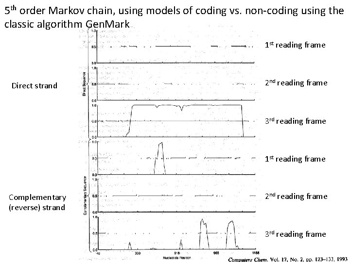 5 th order Markov chain, using models of coding vs. non-coding using the classic