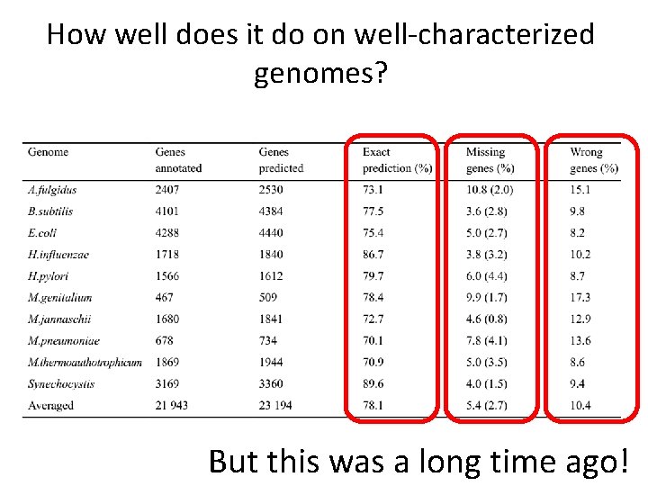 How well does it do on well-characterized genomes? But this was a long time