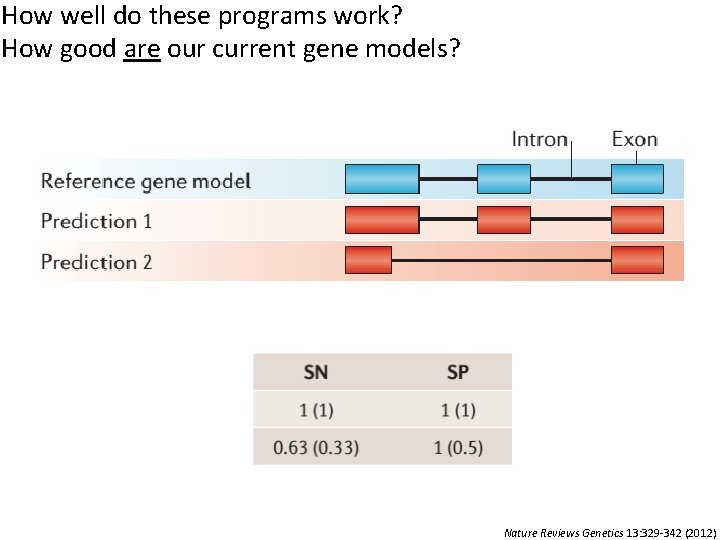 How well do these programs work? How good are our current gene models? Nature