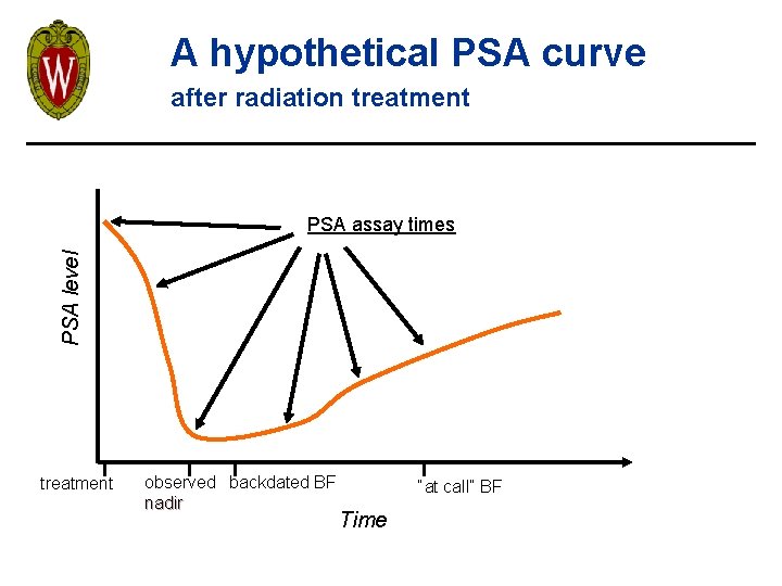 A hypothetical PSA curve after radiation treatment PSA level PSA assay times treatment observed