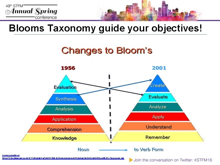 Blooms Taxonomy guide your objectives! Source graphic at http: //2. bp. blogspot. com/-577 U