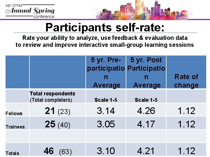 Participants self-rate: Rate your ability to analyze, use feedback & evaluation data to review