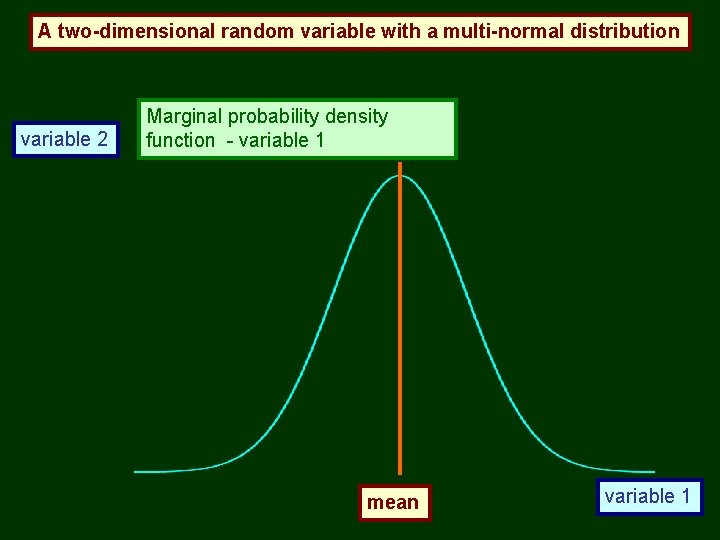 A two-dimensional random variable with a multi-normal distribution variable 2 Marginal probability density function