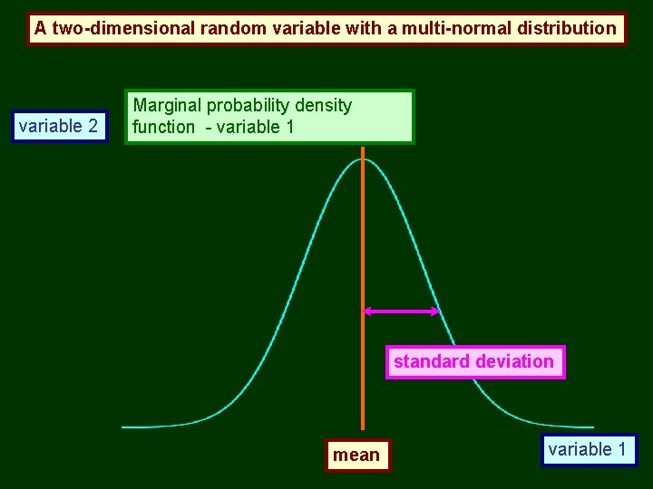 A two-dimensional random variable with a multi-normal distribution variable 2 Marginal probability density function
