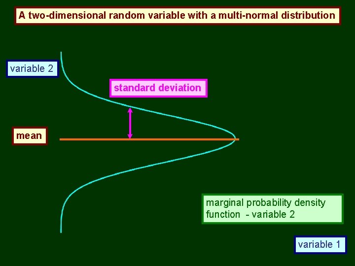 A two-dimensional random variable with a multi-normal distribution variable 2 standard deviation mean marginal
