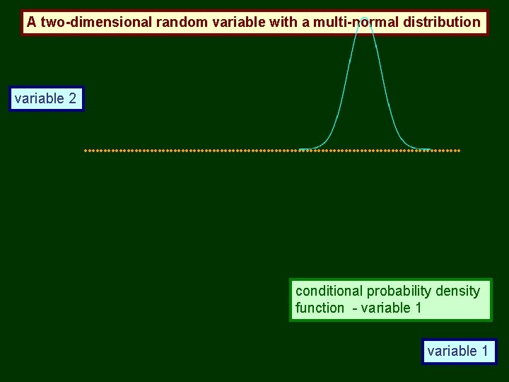 A two-dimensional random variable with a multi-normal distribution variable 2 conditional probability density function