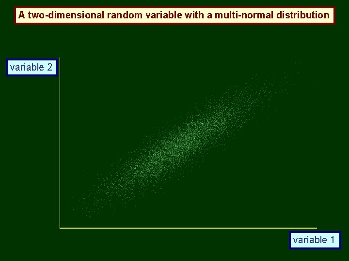 A two-dimensional random variable with a multi-normal distribution variable 2 variable 1 