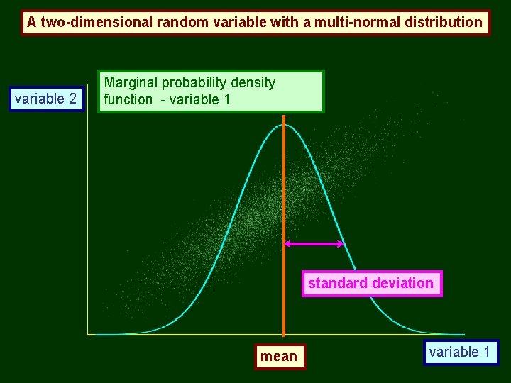 A two-dimensional random variable with a multi-normal distribution variable 2 Marginal probability density function